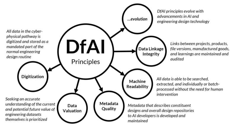 Принципы внедрения DfAI